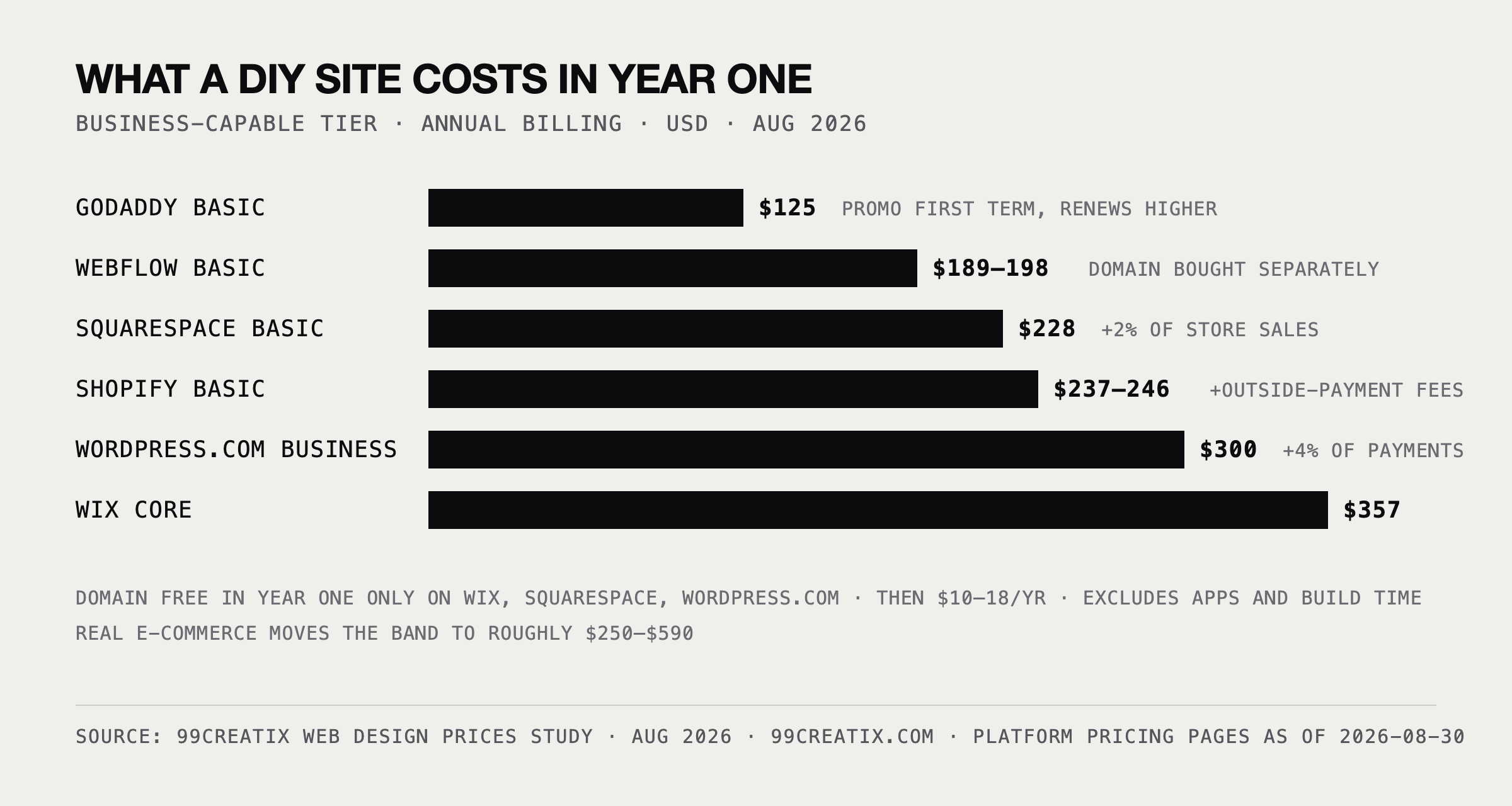 Bar chart: year-one cost of a DIY business website, from $125 on GoDaddy promo pricing to $357 on Wix Core, with each platform's fees and caveats noted.