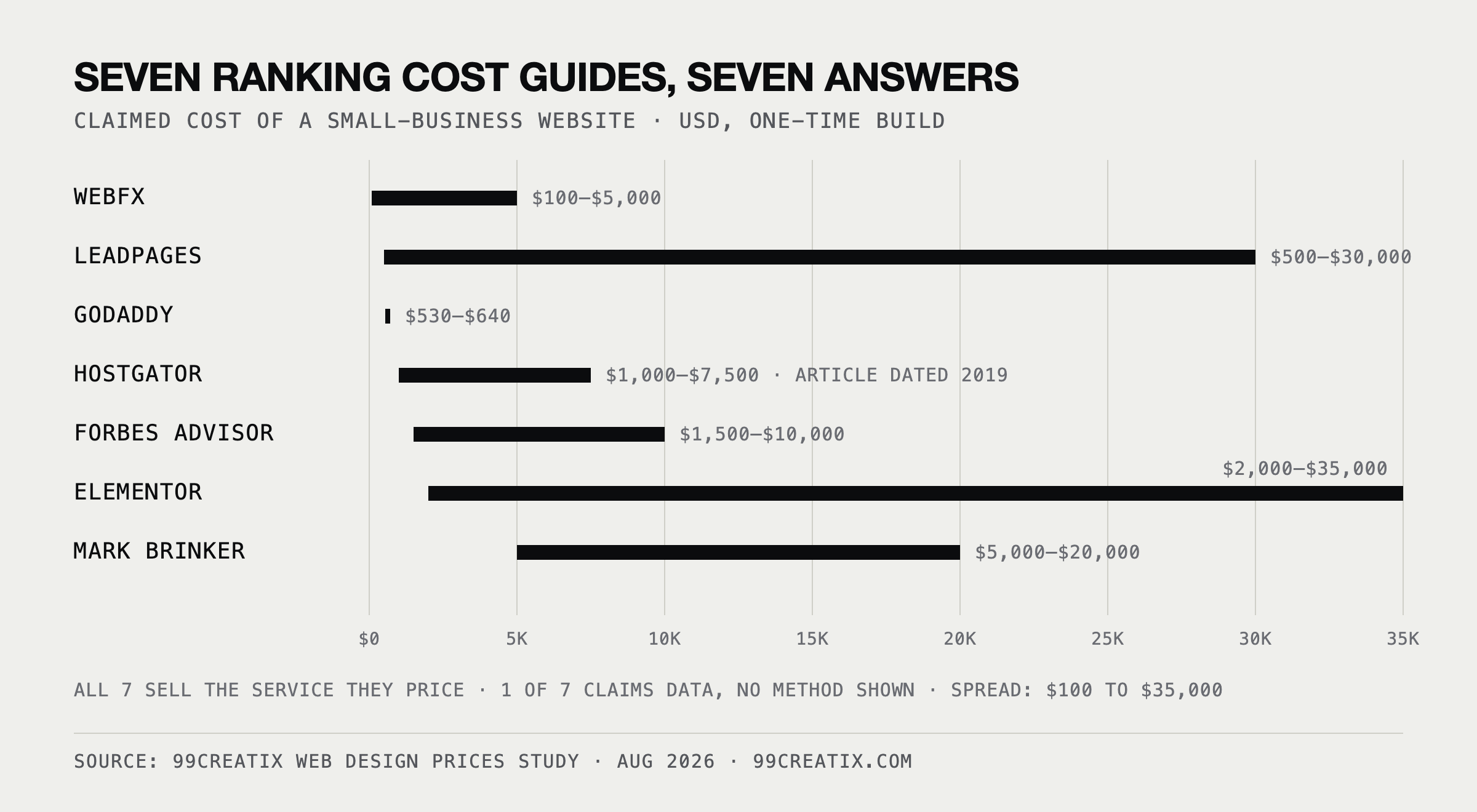 Range chart: seven website cost guides claim between $100 and $35,000 for a small-business website. WebFX, Leadpages, GoDaddy, HostGator, Forbes Advisor, Elementor, Mark Brinker.