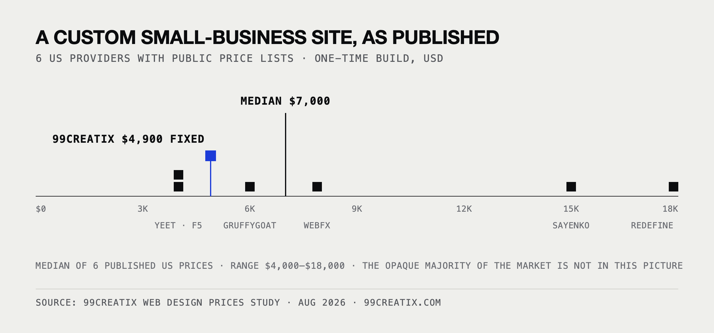 Strip chart: six published US prices for a custom small-business website, range $4,000 to $18,000, median $7,000, with 99creatix at $4,900 fixed.