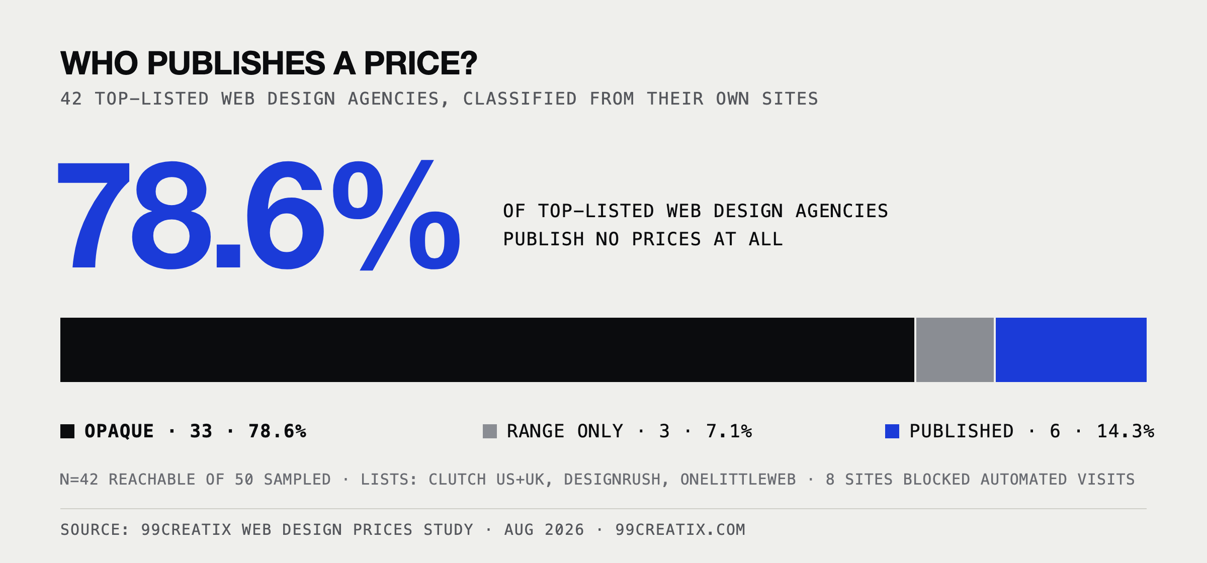 Chart: 78.6% of 42 top-listed web design agencies publish no prices, 14.3% publish real figures, 7.1% a range only. 99creatix web design prices study, August 2026.
