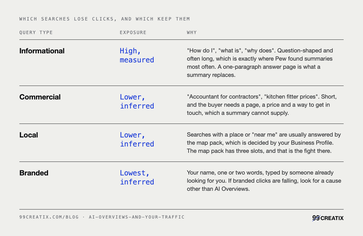 Which searches lose clicks, and which keep them: Informational High, measured; Commercial Lower, inferred; Local Lower, inferred; Branded Lowest, inferred