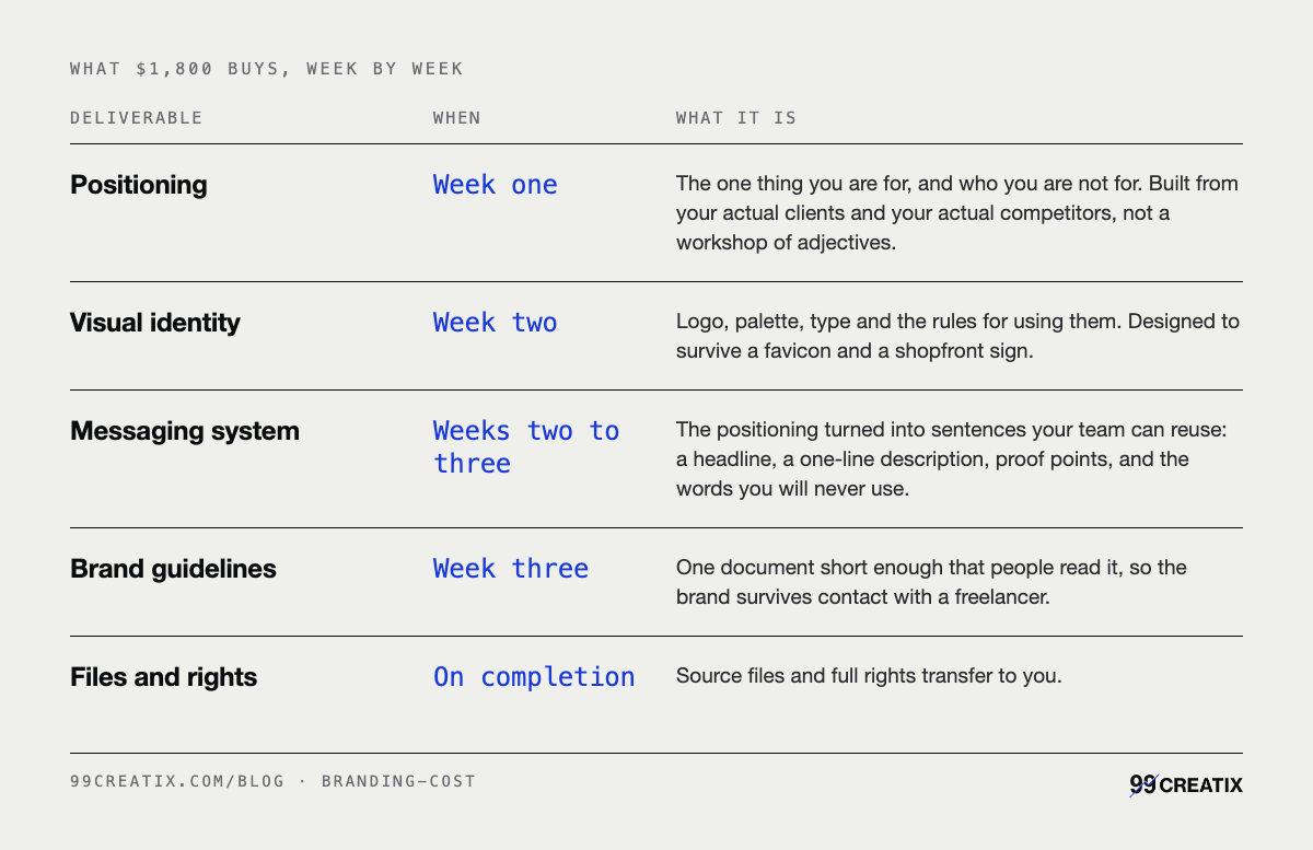 What $1,800 buys, week by week: Positioning Week one; Visual identity Week two; Messaging system Weeks two to three; Brand guidelines Week three; Files and rights On completion