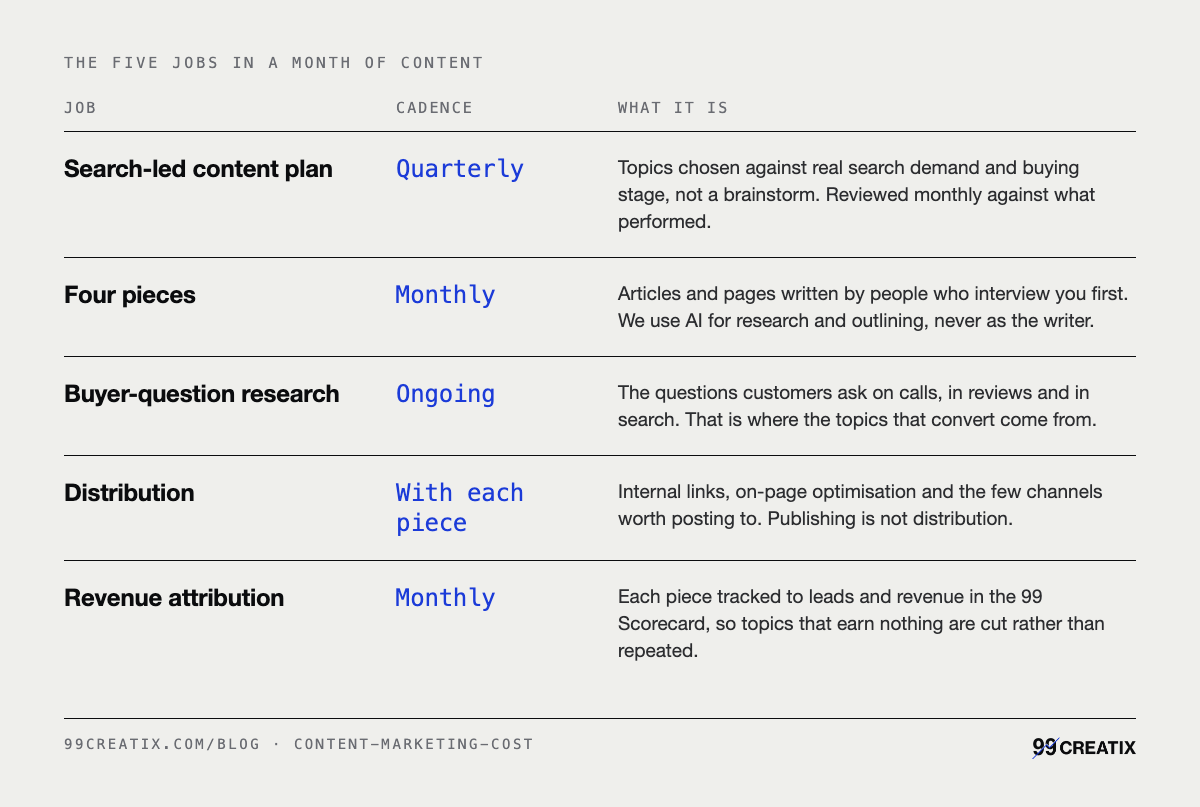 The five jobs in a month of content: Search-led content plan Quarterly; Four pieces Monthly; Buyer-question research Ongoing; Distribution With each piece; Revenue attribution Monthly