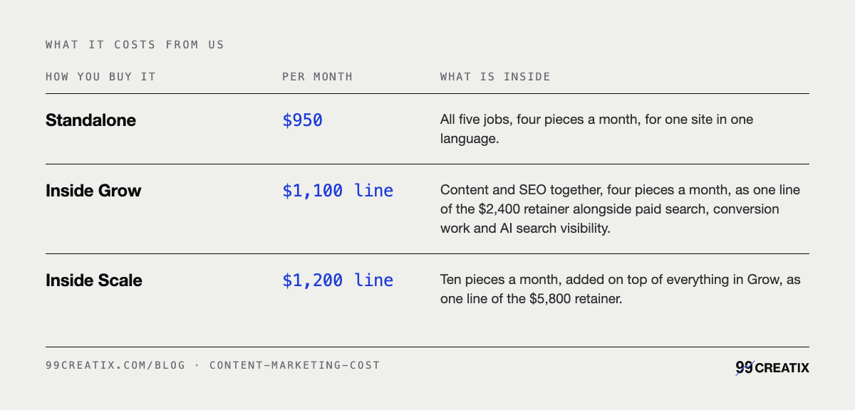 What it costs from us: Standalone $950; Inside Grow $1,100 line; Inside Scale $1,200 line