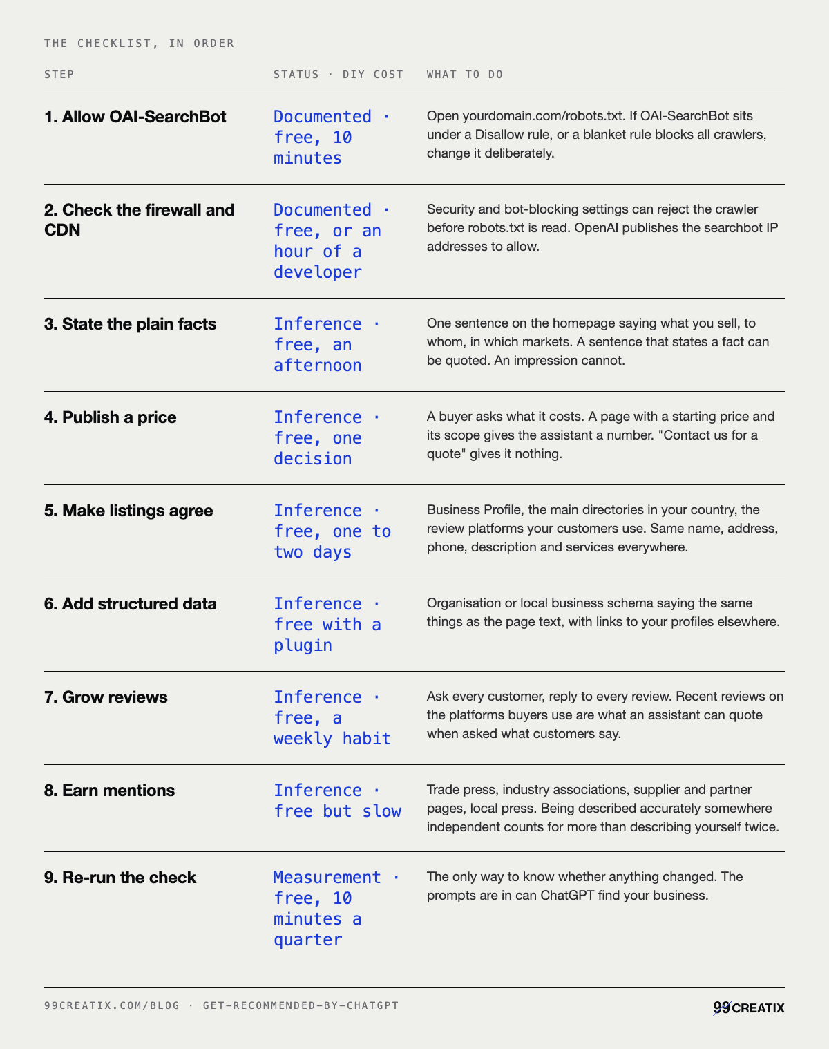 The checklist, in order: 1. Allow OAI-SearchBot Documented · free, 10 minutes; 2. Check the firewall and CDN Documented · free, or an hour of a developer; 3. State the plain facts Inference · free, an afternoon; 4. Publish a price Inference