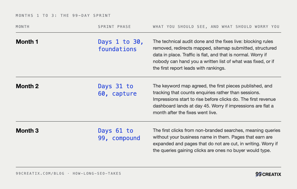 Months 1 to 3: the 99-day sprint: Month 1 Days 1 to 30, foundations; Month 2 Days 31 to 60, capture; Month 3 Days 61 to 99, compound