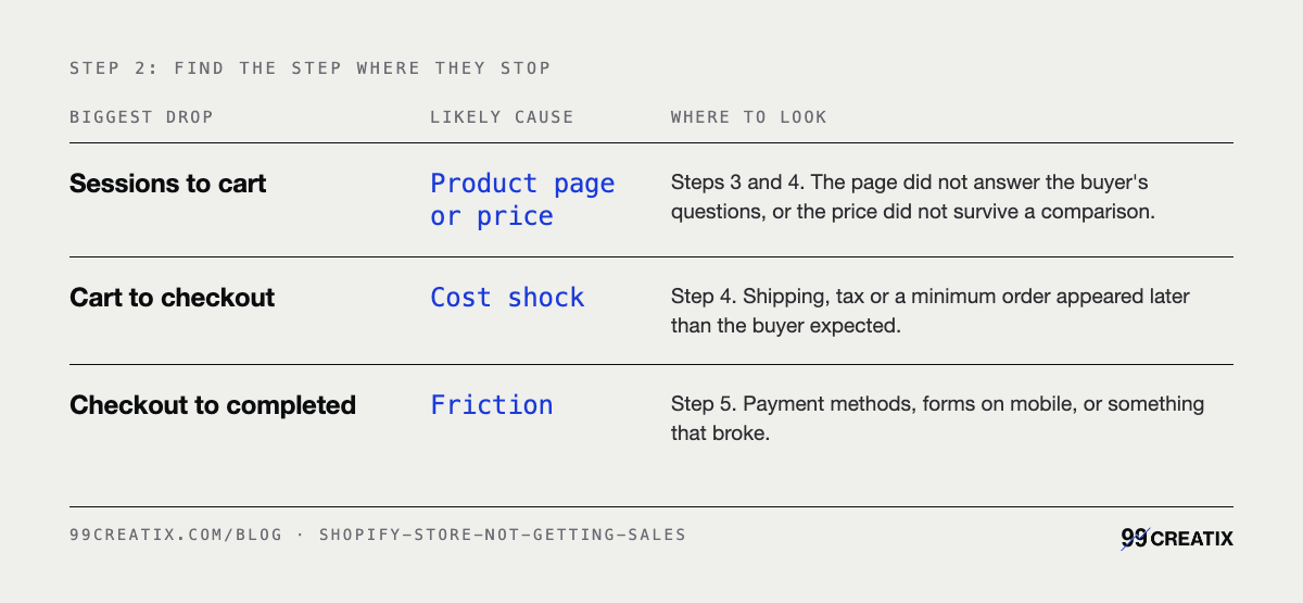 Step 2: find the step where they stop: Sessions to cart Product page or price; Cart to checkout Cost shock; Checkout to completed Friction