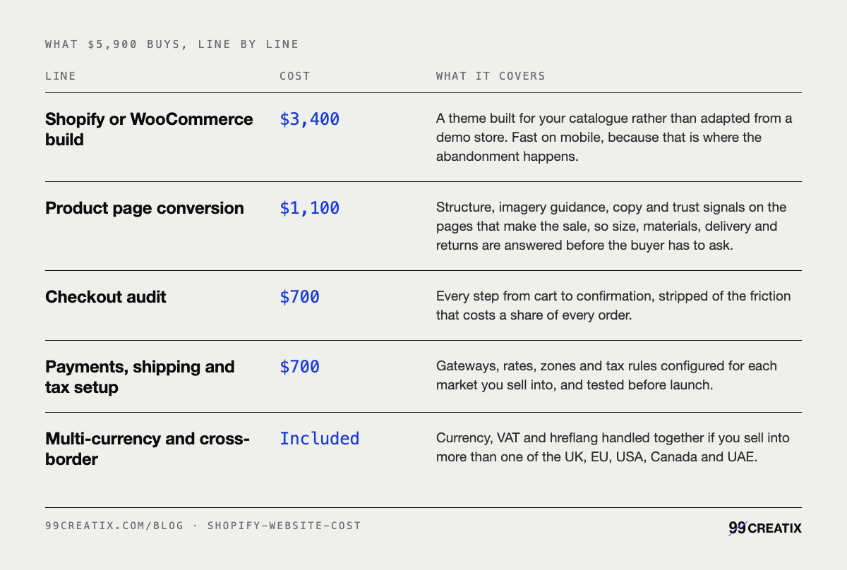 What $5,900 buys, line by line: Shopify or WooCommerce build $3,400; Product page conversion $1,100; Checkout audit $700; Payments, shipping and tax setup $700; Multi-currency and cross-border Included
