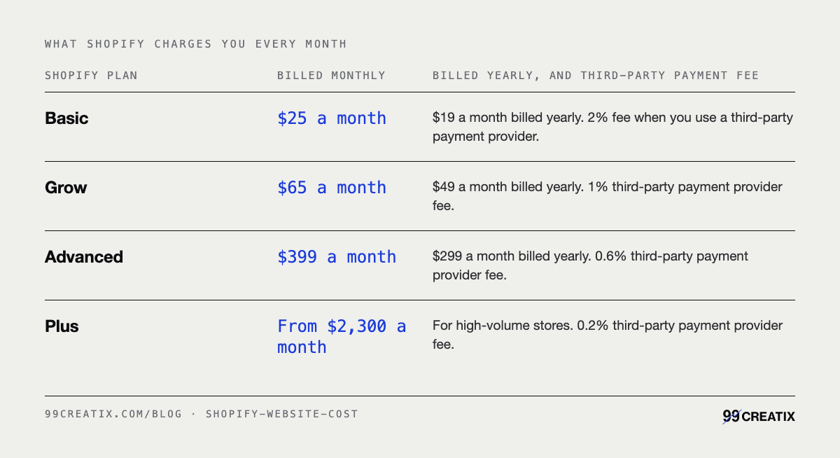 What Shopify charges you every month: Basic $25 a month; Grow $65 a month; Advanced $399 a month; Plus From $2,300 a month