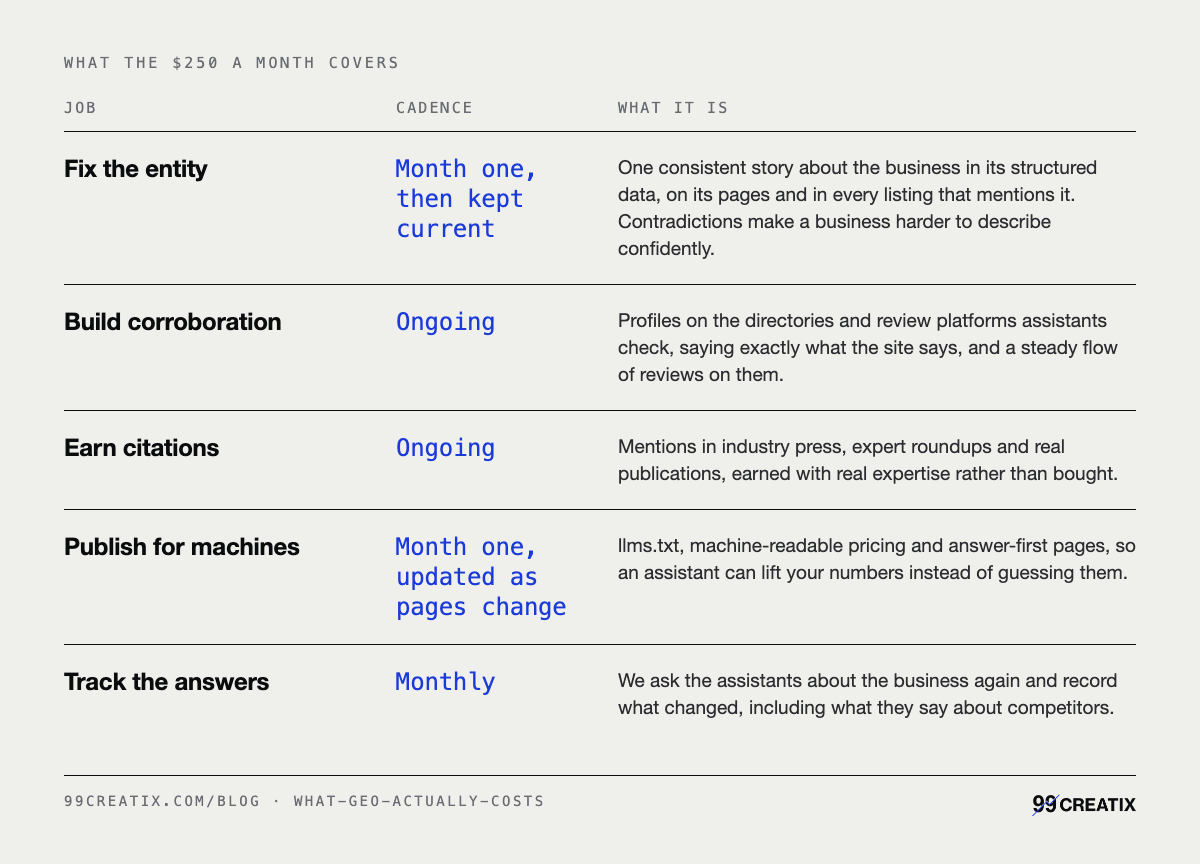 What the $250 a month covers: Fix the entity Month one, then kept current; Build corroboration Ongoing; Earn citations Ongoing; Publish for machines Month one, updated as pages change; Track the answers Monthly